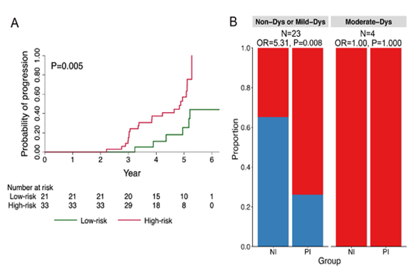First revelation! Genomic early warning markers of esophageal precancerous lesion progression