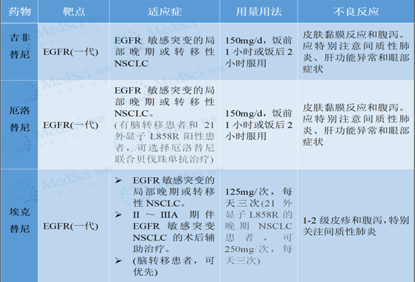 Full of dry goods! Indications, usage and dosage of commonly used targeted drugs for 11 cancer species