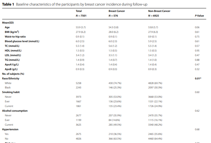 Follow up study in recent 20 years: with ≥ 3 cardiovascular risk factors, the risk of breast cancer increases by 27%! Obesity has made outstanding contributions