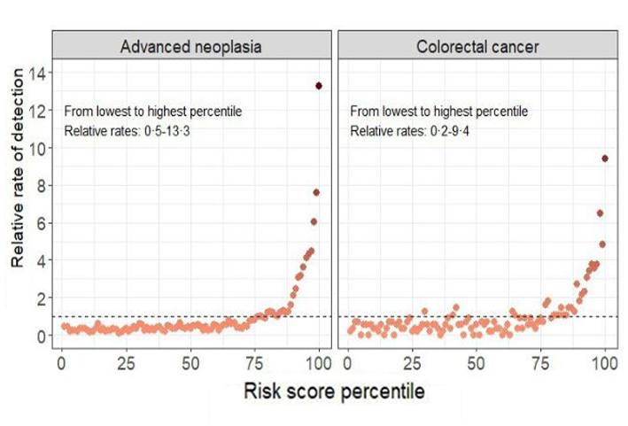 Gut: fecal occult blood can accurately predict the future risk of colorectal cancer