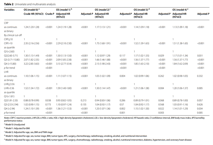 CRP and blood lipids can only be used to look at infection and hyperlipidemia? Combined use can predict the outcome of cancer patients!