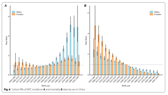 中国学者研究：近30年中国鼻咽癌发病率和死亡率趋势数据出炉！